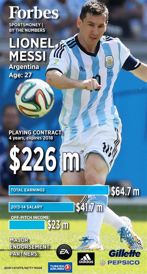 Forbes On Twitter Lionel Messi By The Numbers