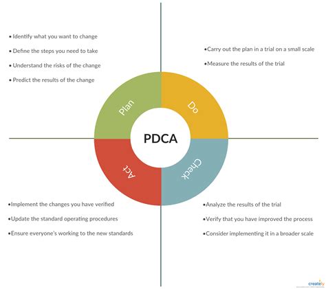 Pdca Plan Do Check Act Sometimes Seen As Plan Do Check Adjust Is A