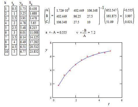 Optimization Exponential Fit Ls Mathematics Stack Exchange
