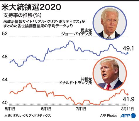 30:32 中田敦彦のyoutube大学 780 474 просмотра. 【図解】米大統領選2020 トランプ氏とバイデン氏の支持率の推移 ...