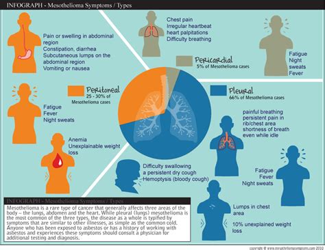 Early signs and symptoms of mesothelioma. mesothelioma symptoms