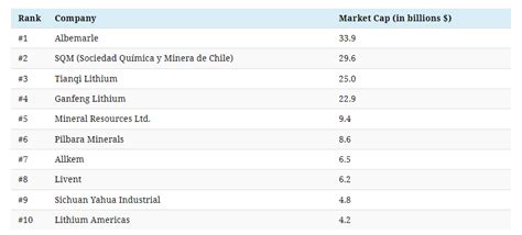 Las 10 Principales Empresas Mineras Del Litio En El Mundo Hablemos De