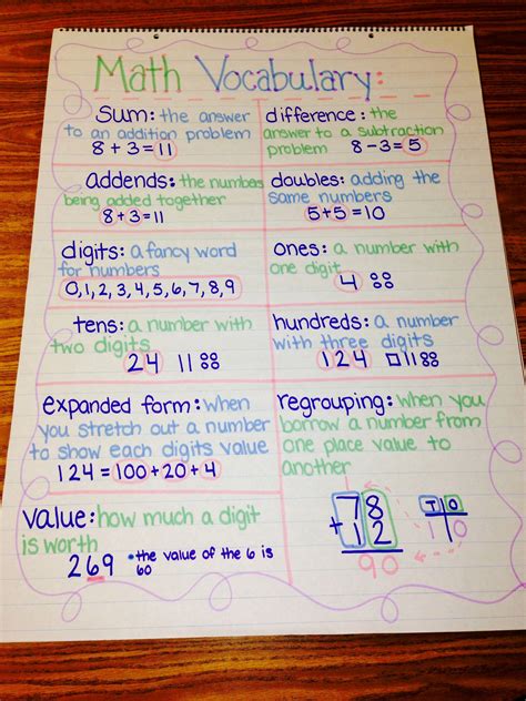 Math Vocabulary Anchor Chart 6th Grade Math Pinterest Anchor