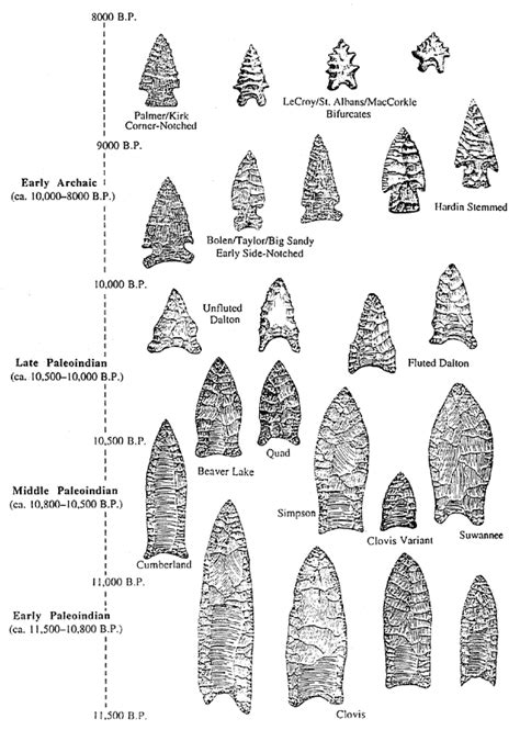 Native American Indian Arrowheads The Ultimate Informational Guide Native American Tools
