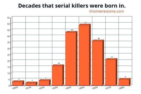 Which Decades Were Most Serial Killers Were Born In