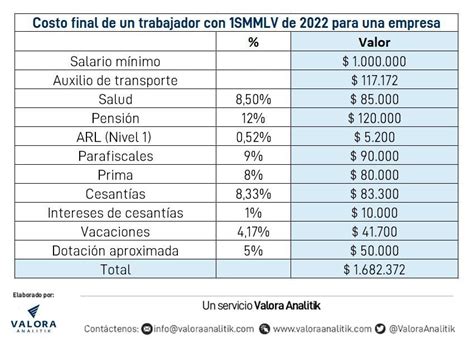 Colombia Costo Por Trabajador Que Gana Un Salario Mínimo En 2022