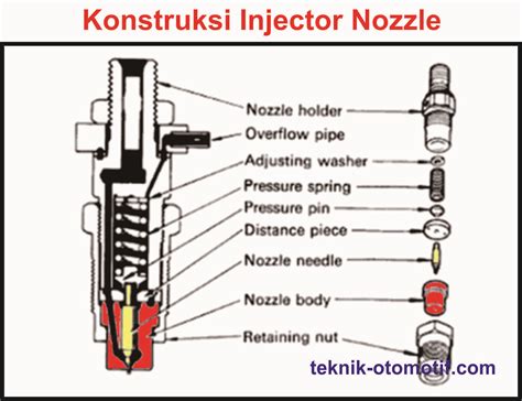 How Diesel Motor Injector Nozzle Works Konsepusaha