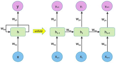 Structure Of Simple Recurrent Neural Network Rnn And Unfolded Rnn