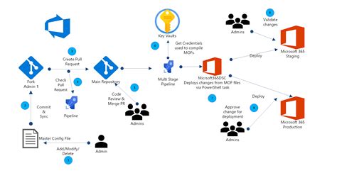 Manage Microsoft Tenant Configuration With Azure Devops Azure Architecture Center