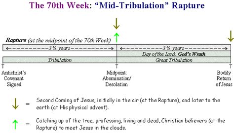 The 70th Week Mid Tribulation Rapture