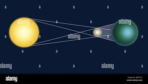 Diagram Showing The Alignment Between The Sun Moon And Earth During A