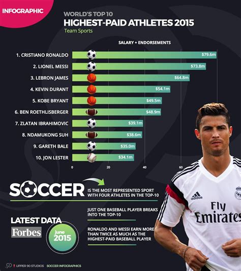 Infographic Worlds Top 10 Highest Paid Athletes In 2015 Upper 90