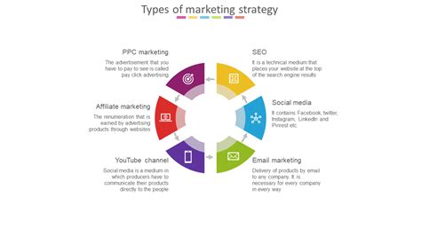 Six Types Of Marketing Strategy Templates
