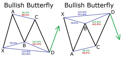 A Guide To Harmonic Trading Patterns In The Currency Market Forex