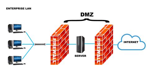 What Is Dmz And Should I Use It Everything You Need To Know About Dmz