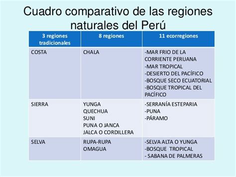 Cuadro Comparativo Entre Las Regiones Naturales De Colombia Mobile Legends