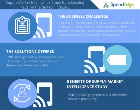 Supply Market Intelligence Study For A Leading Player In The Biotech