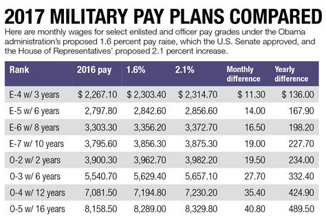 Military Pay Raise On Track For January Despite Budget Discord In