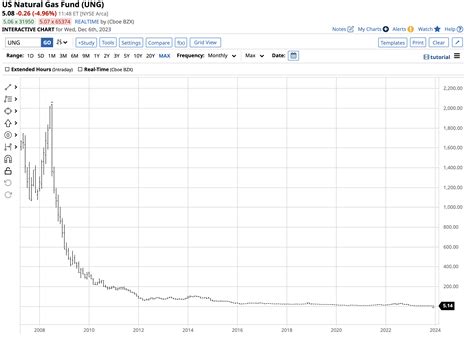 Natural Gas Prices In Usa Today at Michael Partridge blog