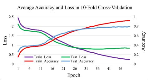 The Average Accuracy And Loss Of Training And Testing In The 10 Fold