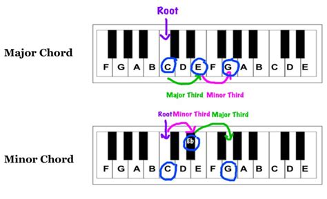 Steps To Any Major Or Minor Chord Play Jewish Music
