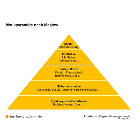 Motivpyramide Nach Maslow Vorlage