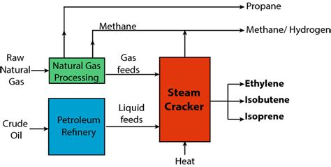 Petrochemical Process Of Converting Natural Gas And Crude Oil Into
