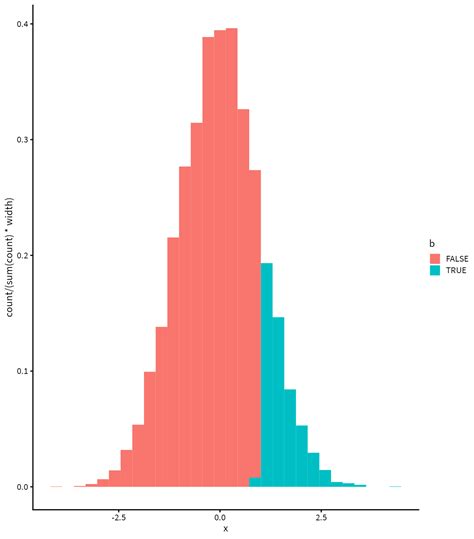 R Wrong Density Values In A Histogram With Fill Option In Ggplot My