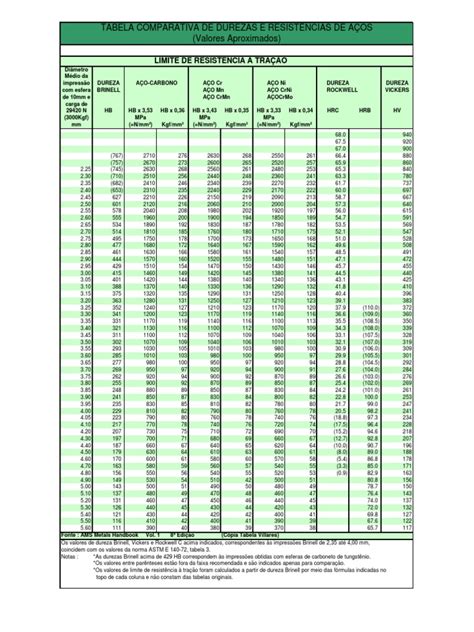 PDF Tabela de Dureza dos Aços PDFSLIDE TIPS
