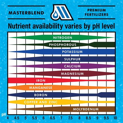 What Effect Does PH Have On Nutrient Uptake In Plants Masterblend