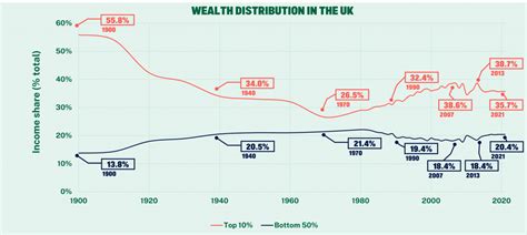The Scale Of Economic Inequality In The Uk The Equality Trust