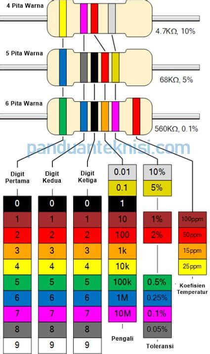Kode Warna Resistor Panduan Teknisi