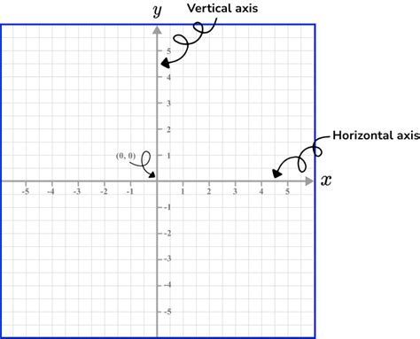 X And Y Axis Gcse Maths Steps Examples And Worksheet