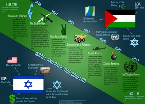 Israeli Palestinian Conflict Mrs Ennis History Classes