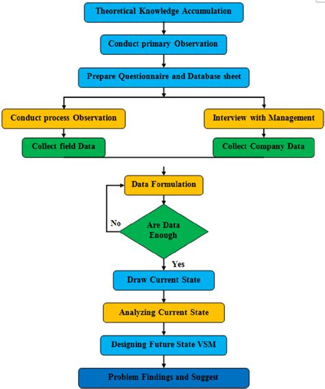 Flow Chart Of Research Methodology Download Scientific Diagram