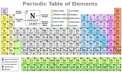 Kids science: Periodic Table of Elements
