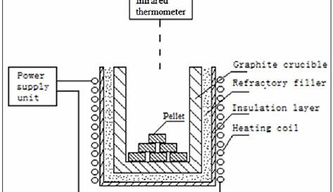 Schematic of high frequency induction furnace. | Download Scientific