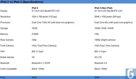 Ipad 3 Vs Ipad 2 Specifications Compared