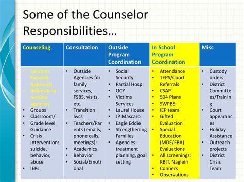 Ppt Meet The Counselor Powerpoint Presentation Free Download Id