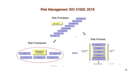 Risk Management Iso 31000 2018 Presentationeze