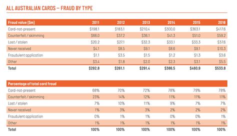 Card not present®‏ @cardnotpresent 10 ч10 часов назад. Card Not Present Fraud Reaches 78% in Australia - Frank on Fraud