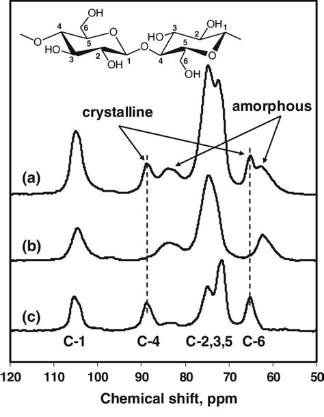 Example Of Subtraction Procedure To Determine The Crystallinity Index