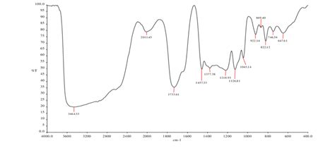 Fourier transform infrared spectroscopy (ftir) is an effective analytical technique for quickly identifying the chemical family of a substance. a). FTIR spectrum of pure lactic acid. | Download ...