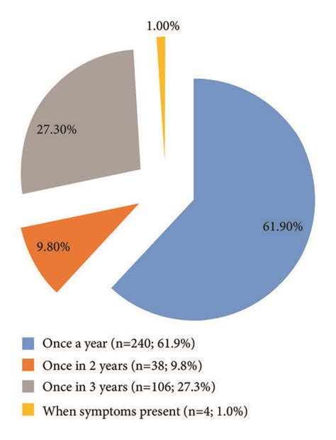 Frequency Of Cervical Cancer Screening Download Scientific Diagram