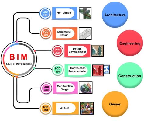 BIM Level Of Development LOD 100 200 300 350 400 500 BIM