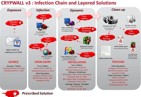 Prevent Ransomware Using Trend Micro Products And Solutions