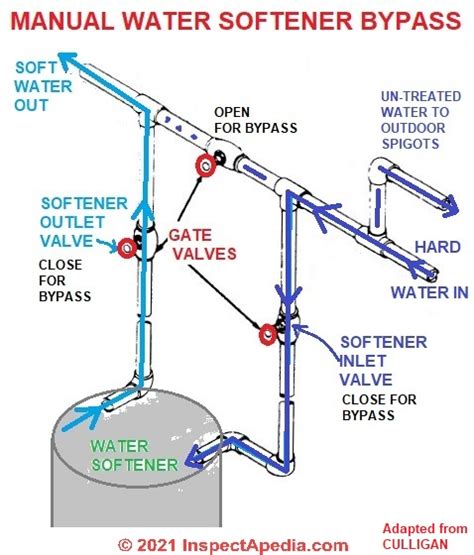 Water Softener Bypass Valve Faqs How To Put A Water Conditioner In Or Out Of Service