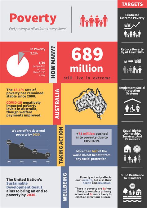 United Nations Poverty Rinfographics