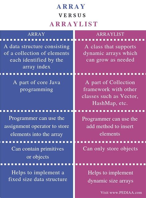 What Is The Difference Between Array And Arraylist Pediaacom