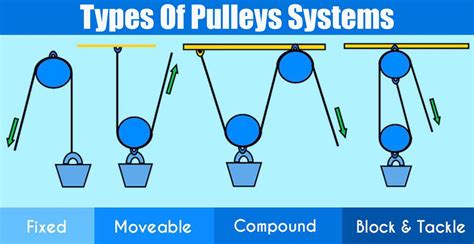How To Set Up A Two Pulley System Design Talk